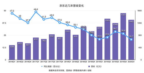 京東Q1財報 業績環比上漲、用戶增速創新高，日用百貨銷售成為增長新引擎