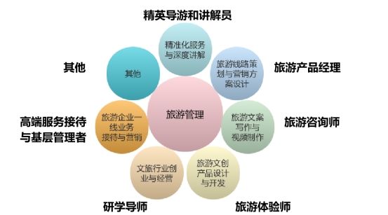 旅游業(yè)務(wù)的核心機(jī)制與管理創(chuàng)新