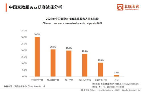 2022-2023年中國家政服務行業分析 競爭賽道細分與物業管理融合趨勢